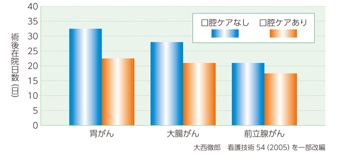 術後在院日数グラフ