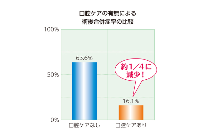 口腔ケアの有無